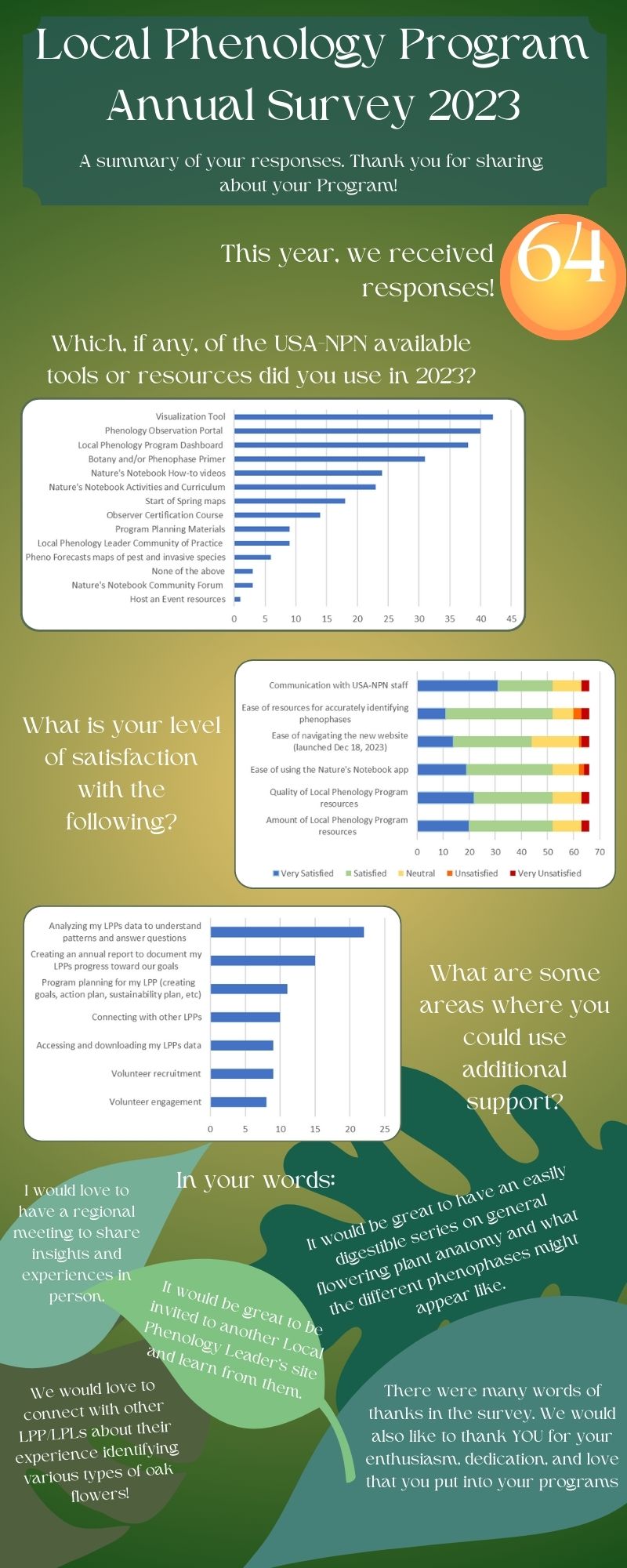 Infographic summarizing results from the Local Phenology Program 2023 Survey